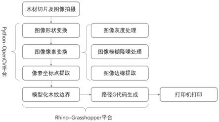 一种基于木纹的仿生3D打印方法与流程