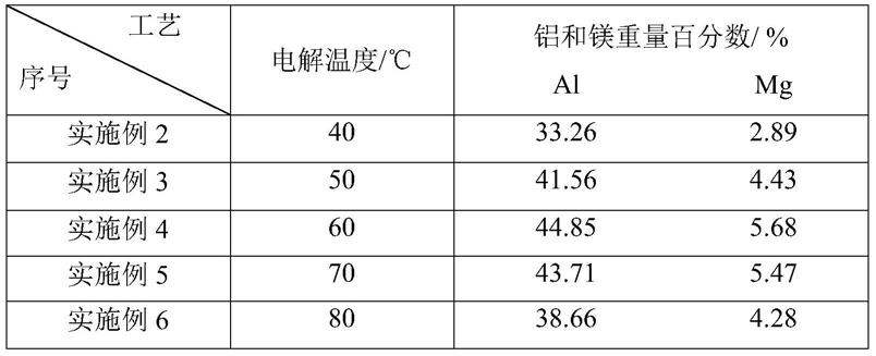 一种利用室温熔盐电沉积制备铝镁合金的方法