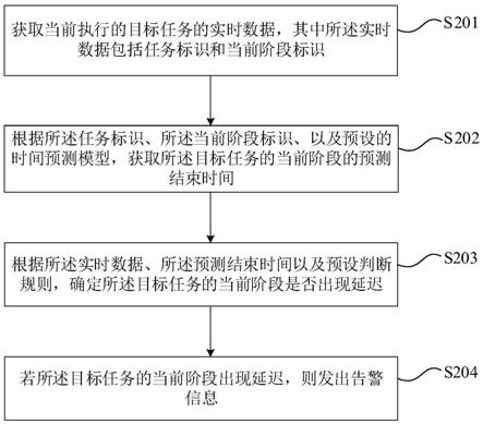 任务周期延迟的告警方法、装置、设备及存储介质与流程