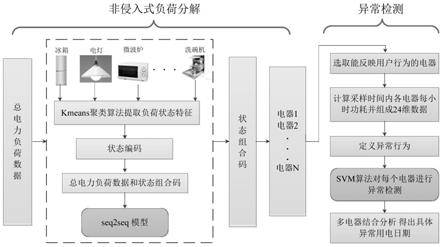 一种基于非侵入式负荷分解的用户异常用电行为检测方法与流程