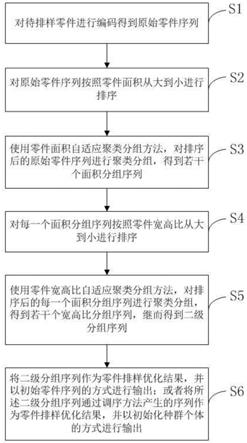 一种基于自适应分组的零件排样优化方法