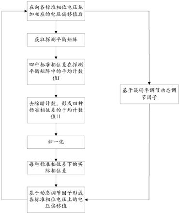 一种用于量子密钥分发的动态跟踪相位电压方法与流程