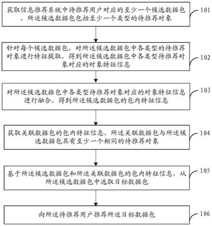 数据包推荐方法、装置、电子设备和存储介质与流程