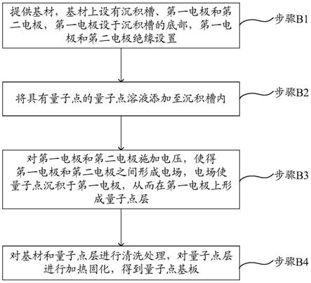 量子点基板的制作方法以及量子点基板与流程