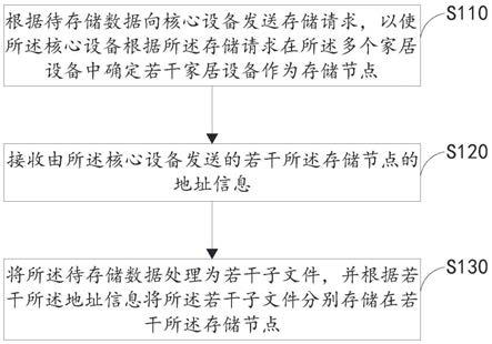 数据存储方法、家居设备及存储介质与流程