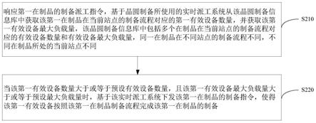 晶圆制备的控制方法及其装置与流程