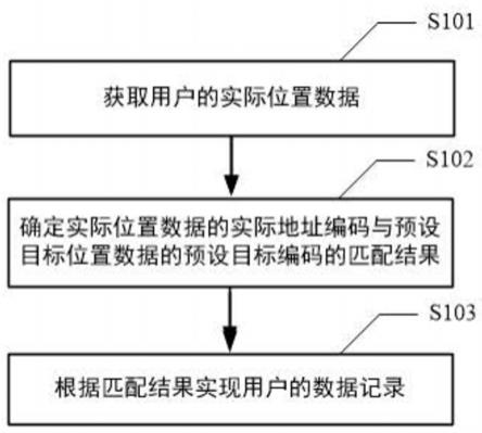 数据记录方法、装置、设备及介质与流程