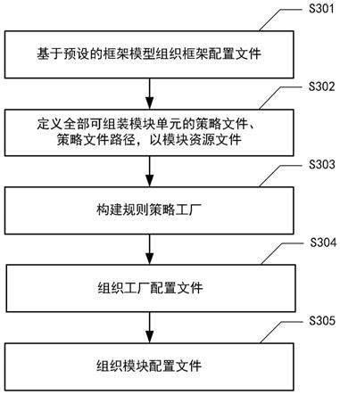 页面模块化动态集成及显示方法、装置、电子设备和介质与流程