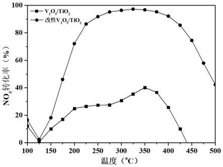 钒钛基催化剂的制备方法和应用与流程