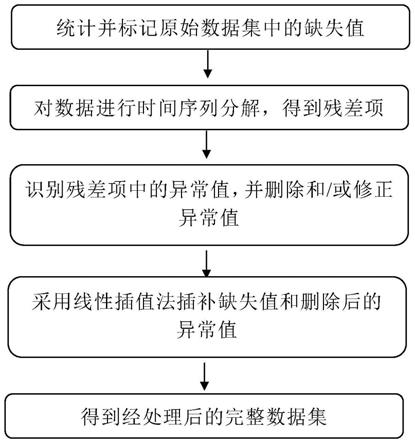 一种水质自动监测数据的预处理方法与流程