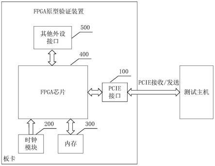 一种FPGA原型验证装置及方法与流程
