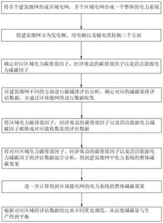 一种基于能源区块链的减碳量计算方法与流程