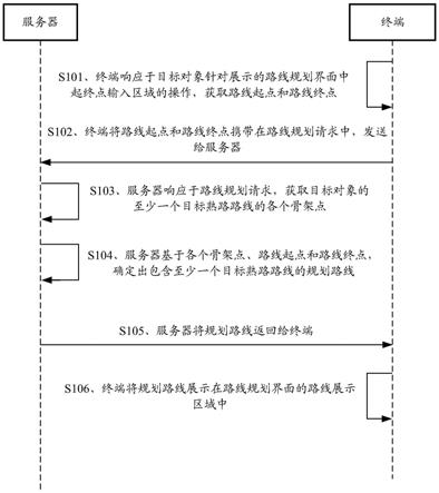 一种路线规划方法、装置、设备及计算机可读存储介质与流程