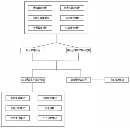 一种基于互联网的体育场综合服务平台的制作方法