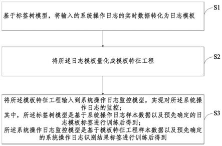 系统操作日志监控方法和装置、电子设备和存储介质与流程