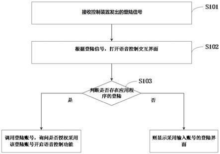 一种显示设备及基于语音交互的登录控制方法与流程