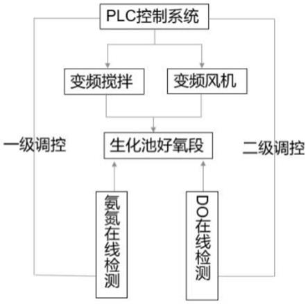 一种污水处理节能降耗的运行调控系统及调控方法与流程