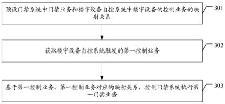 一种门禁远程控制方法和相关装置与流程