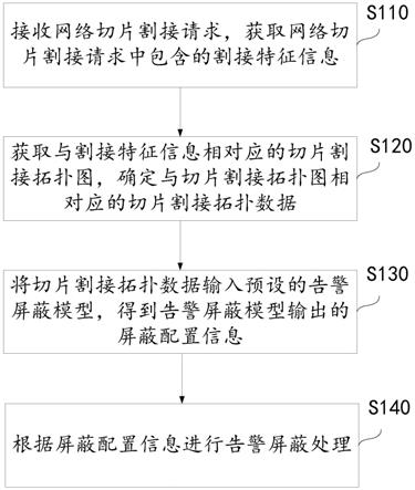 网络切片的割接告警屏蔽方法及装置与流程