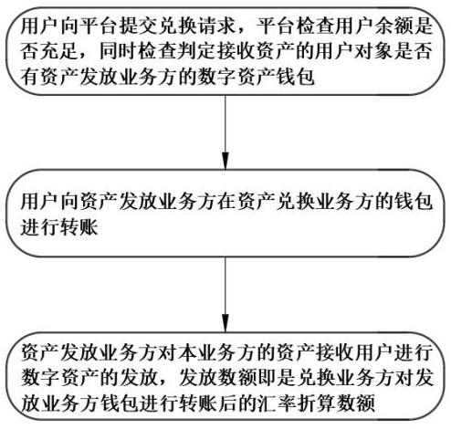 一种基于区块链技术的数字资产兑换的方法与流程