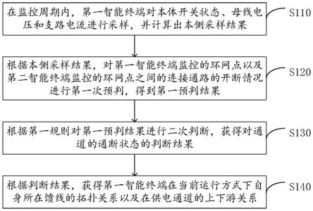 分布式拓扑结构的位置识别方法、智能终端及存储介质与流程