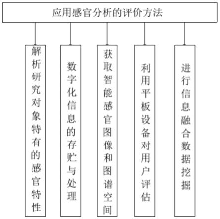 一种应用感官分析的评价方法及应用与流程