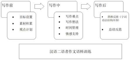 一种面向汉语二语者的智能辅助写作平台的制作方法