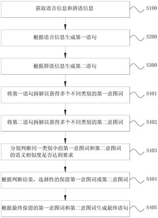 语音识别方法、语音识别系统和电器设备与流程