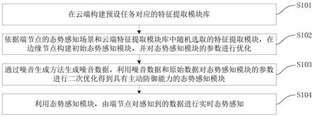 端边云场景下具备主动防御能力的层次化态势感知方法与流程