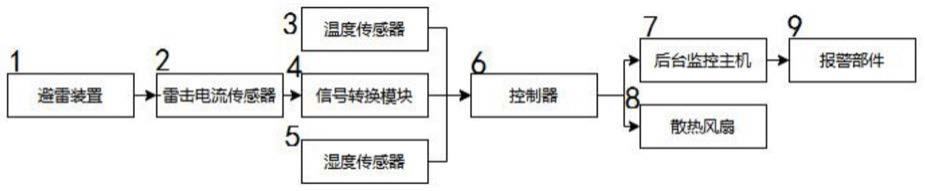 一种新型远程雷击监测系统的制作方法