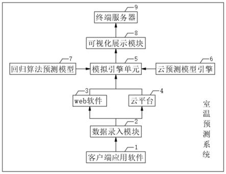 一种基于大数据的室内温度预测算法、系统及介质的制作方法