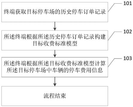 一种提醒用户停车费用的方法及相关设备与流程