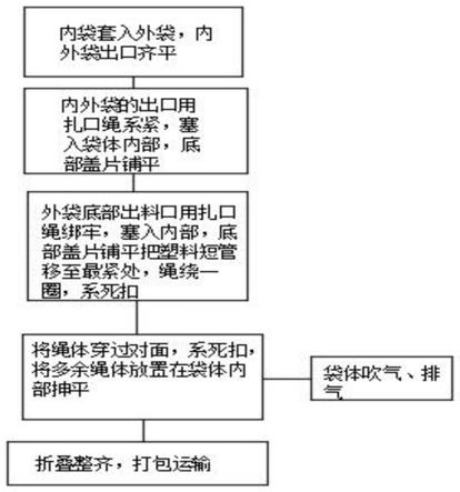 一种PTA包装袋出料口捆绑方法与流程