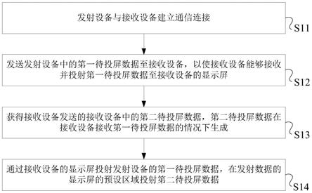 一种屏幕投射方法、系统及电子设备与流程