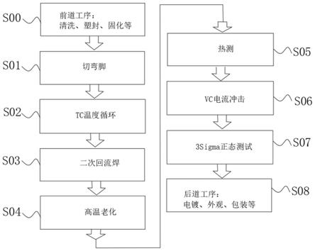 一种降低切筋应力影响的封装筛选方法与流程