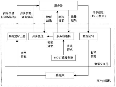 用于扫码购物的数据交互方法及系统与流程