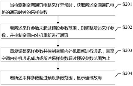 空调通讯故障处理方法、装置、计算机设备及存储介质与流程