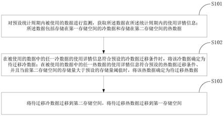 数据存储方法和装置与流程