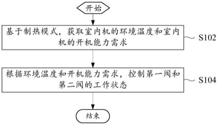 空调系统的控制方法、空调系统和计算机可读存储介质与流程