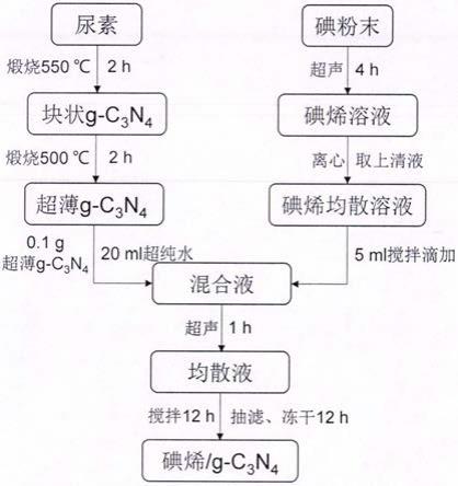 一种石墨相氮化碳/碘烯复合光催化剂及其制备方法与流程