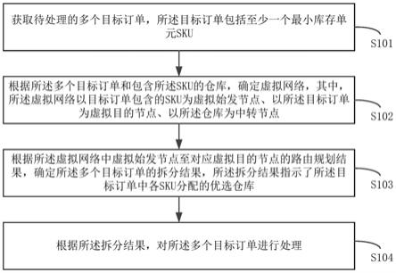 订单拆分处理方法、装置、设备及可读存储介质与流程