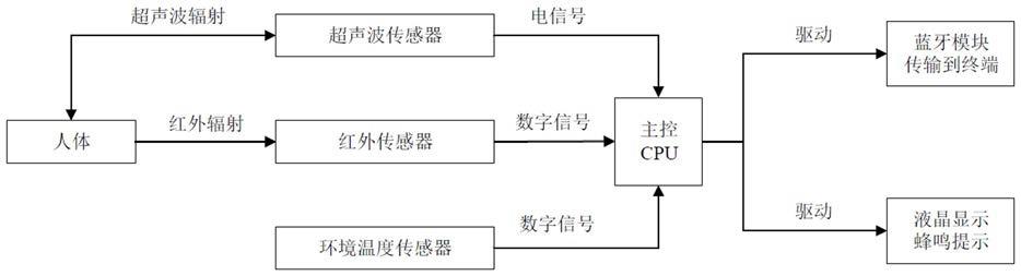 一种体温测量系统的制作方法