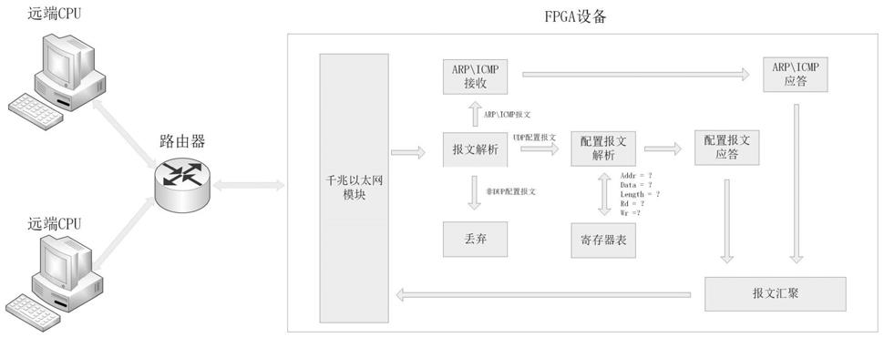 一种基于FPGA的以太网远程配置装置的制作方法