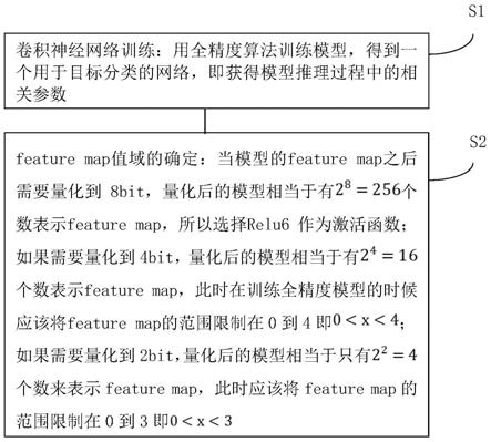 一种卷积神经网络模型低比特推理优化的方法与流程