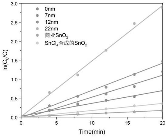 一种可控分级多孔SnO2/C光催化剂制备方法与流程