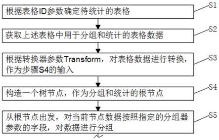 一种多层分组的多维统计分析方法与流程