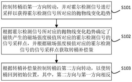 猫砂盆及其转桶定位方法及装置和存储介质与流程