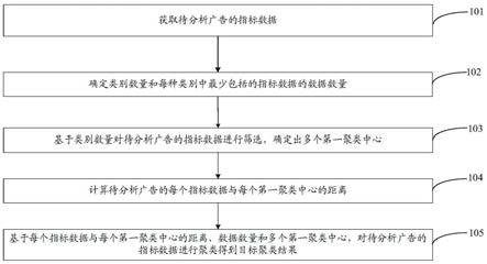 一种数据聚类方法、设备和计算机可读存储介质与流程