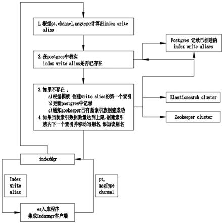 一种索引管理的方法与流程