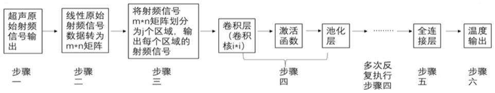 基于卷积神经网络提取超声射频信号中温度信息的方法与流程